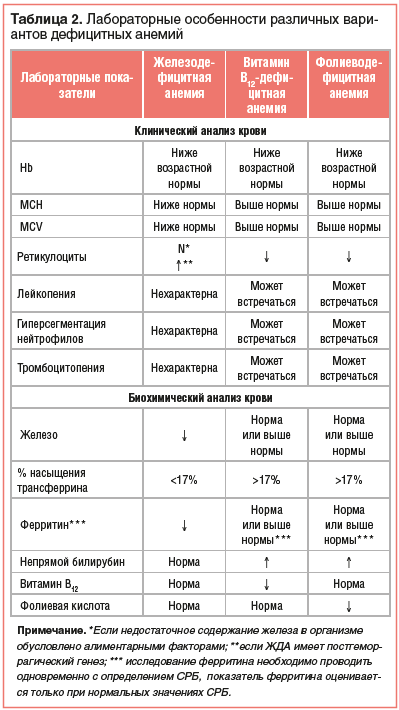 Таблица 2. Лабораторные особенности различных вариантов дефицитных анемий