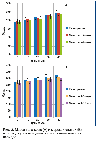 Рис. 2. Масса тела крыс (А) и морских свинок (В) в период курса введения и в восстановительном периоде