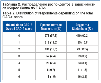 Таблица 2. Распределение респондентов в зависимости от общего балла по GAD-2 Table 2. Distribution of respondents depending on the total GAD-2 score