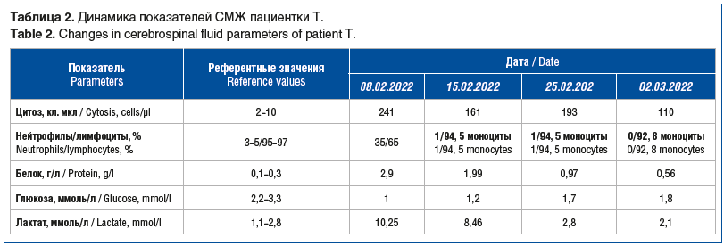 Таблица 2. Динамика показателей СМЖ пациентки Т. Table 2. Changes in cerebrospinal fluid parameters of patient T.