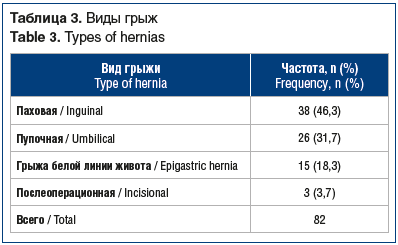 Таблица 3. Виды грыж Table 3. Types of hernias