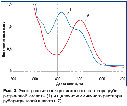 Рис. 3. Электронные спектры исходного раствора рубе- ритриновой кислоты (1) и щелочно-аммиачного раствора руберитриновой кислоты (2)