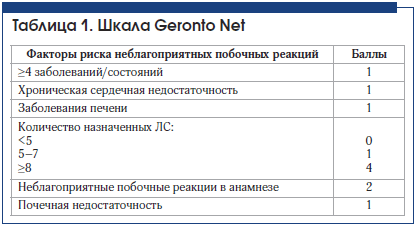 Таблица 1. Шкала Geronto Net