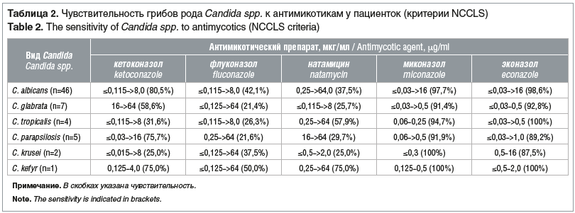 Таблица 2. Чувствительность грибов рода Candida spp. к антимикотикам у пациенток (критерии NCCLS) Table 2. The sensitivity of Candida spp. to antimycotics (NCCLS criteria)