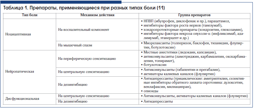 Таблица 1. Препараты, применяющиеся при разных типах боли [11]