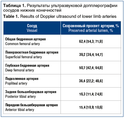 Таблица 1. Результаты ультразвуковой допплерографии сосудов нижних конечностей Table 1. Results of Doppler ultrasound of lower limb arteries
