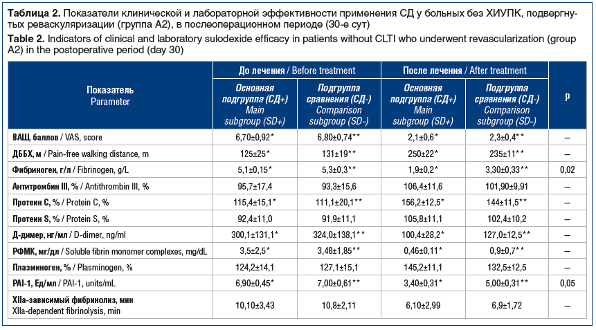 Таблица 2. Показатели клинической и лабораторной эффективности применения СД у больных без ХИУПК, подвергнутых реваскуляризации (группа А2), в послеоперационном периоде (30-е сут) Table 2. Indicators of clinical and laboratory sulodexide efficacy in patie