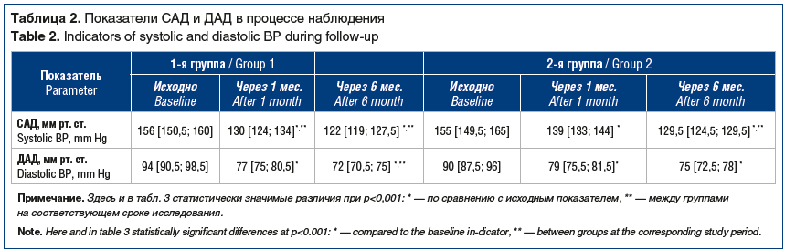 Таблица 2. Показатели САД и ДАД в процессе наблюдения Table 2. Indicators of systolic and diastolic BP during follow-up