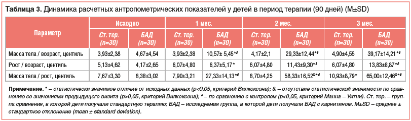 Таблица 3. Динамика расчетных антропометрических показателей у детей в период терапии (90 дней) (M±SD)