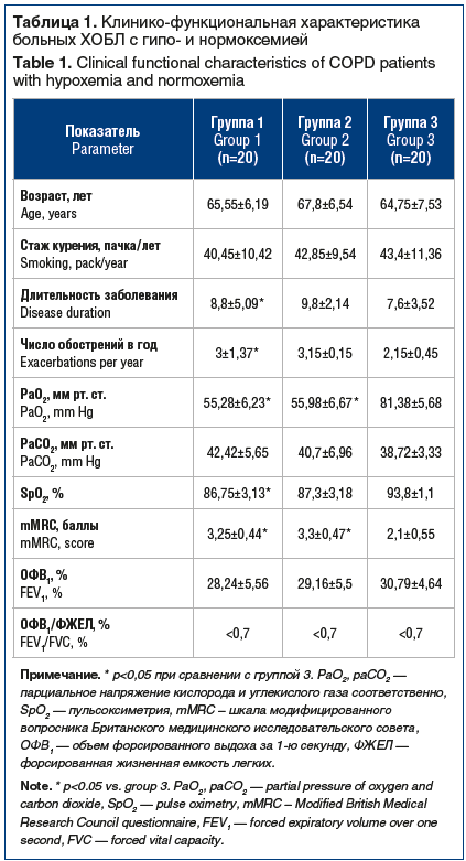 Таблица 1. Клинико-функциональная характеристика больных ХОБЛ с гипо- и нормоксемией Table 1. Clinical functional characteristics of COPD patients with hypoxemia and normoxemia