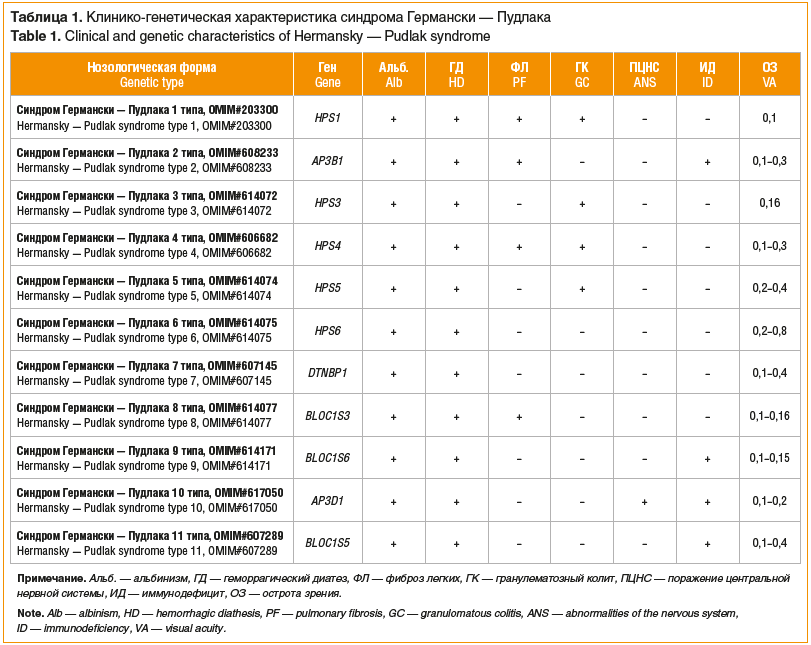 Таблица 1. Клинико-генетическая характеристика синдрома Германски — Пудлака Table 1. Clinical and genetic characteristics of Hermansky — Pudlak syndrome