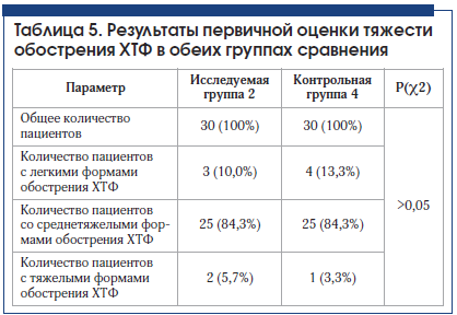 Таблица 5. Результаты первичной оценки тяжести обострения ХТФ в обеих группах сравнения