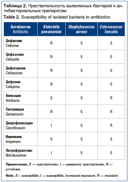 Таблица 2. Чувствительность выявленных бактерий к антибактериальным препаратам Table 2. Susceptibility of isolated bacteria to antibiotics