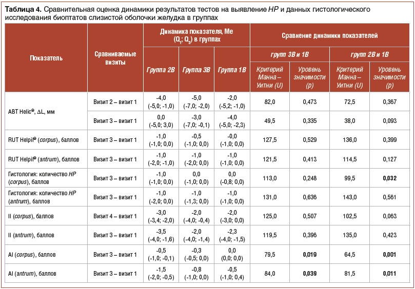 Таблица 4. Сравнительная оценка динамики результатов тестов на выявление HP и данных гистологического исследования биоптатов слизистой оболочки желудка в группах