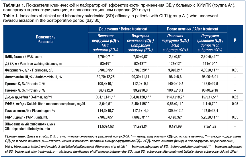 Таблица 1. Показатели клинической и лабораторной эффективности применения СД у больных с ХИУПК (группа А1), подвергнутых реваскуляризации, в послеоперационном периоде (30-е сут) Table 1. Indicators of clinical and laboratory sulodexide (SD) efficacy in pa