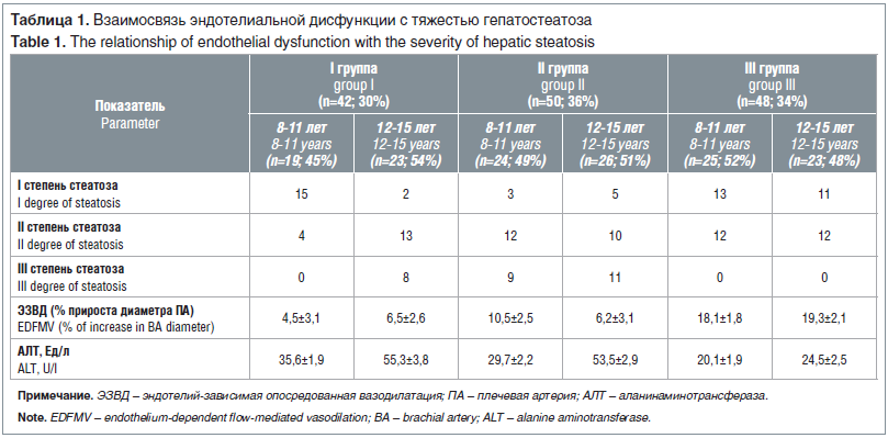 Таблица 1. Взаимосвязь эндотелиальной дисфункции с тяжестью гепатостеатоза
