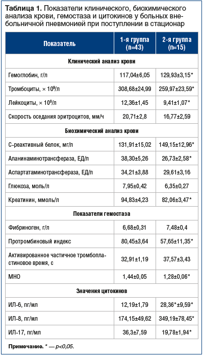 Таблица 1. Показатели клинического, биохимического анализа крови, гемостаза и цитокинов у больных внебольничной пневмонией при поступлении в стационар