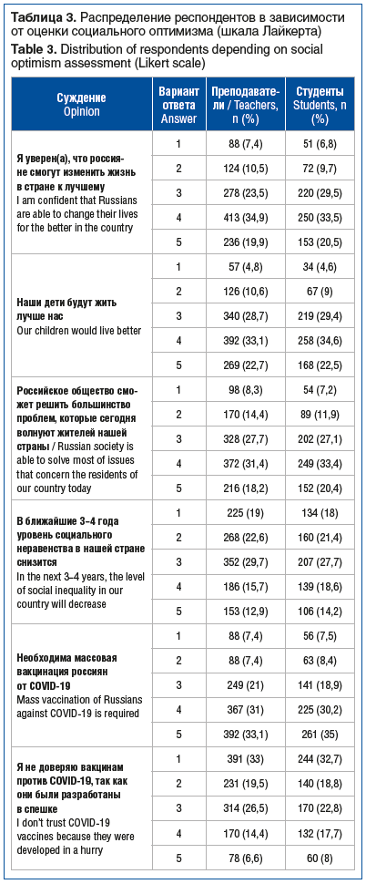 Таблица 3. Распределение респондентов в зависимости от оценки социального оптимизма (шкала Лайкерта) Table 3. Distribution of respondents depending on social optimism assessment (Likert scale)