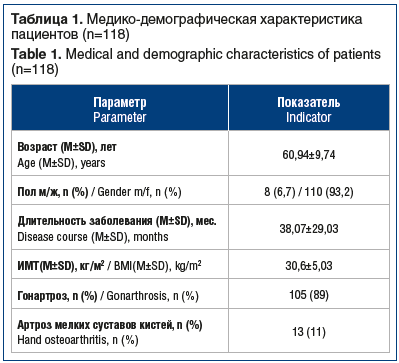 Таблица 1. Медико-демографическая характеристика пациентов (n=118) Table 1. Medical and demographic characteristics of patients (n=118)
