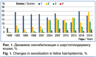 Рис. 1. Динамика сенсибилизации к шерсти/эпидермису кошки, % Fig. 1. Changes in sensitization to feline hair/epidermis, %