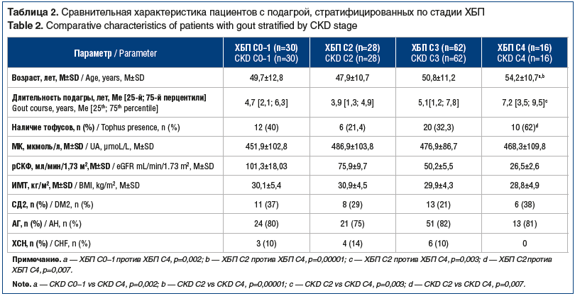 Таблица 2. Сравнительная характеристика пациентов с подагрой, стратифицированных по стадии ХБП Table 2. Comparative characteristics of patients with gout stratified by CKD stage