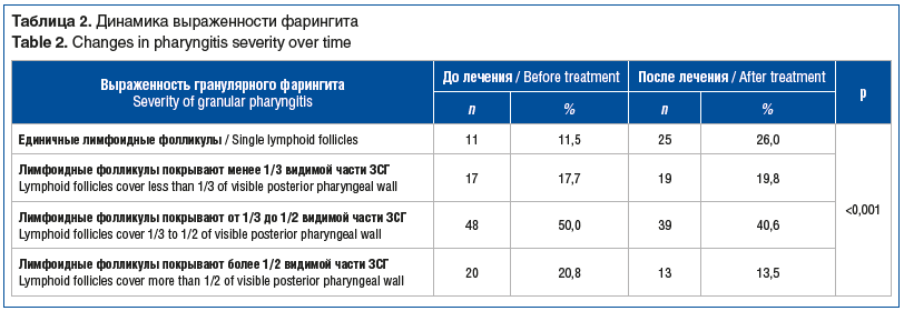 Таблица 2. Динамика выраженности фарингита Table 2. Changes in pharyngitis severity over time