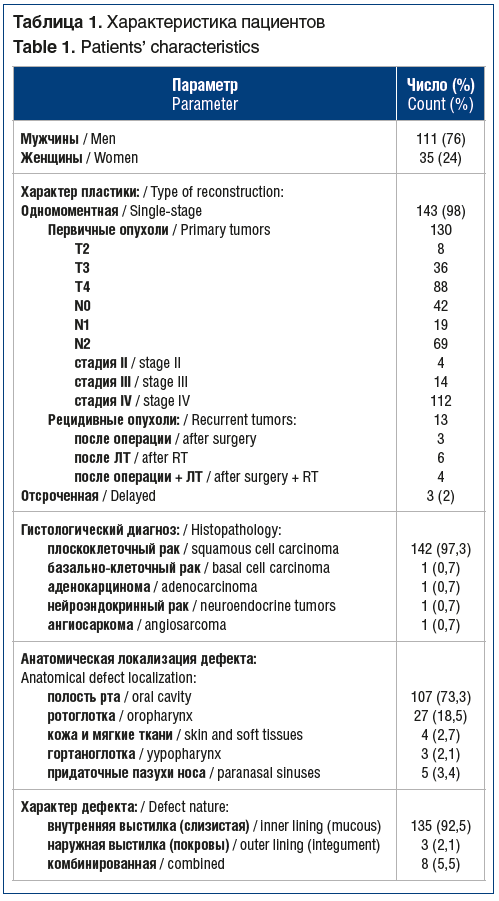 Таблица 1. Характеристика пациентов Table 1. Patients’ characteristics