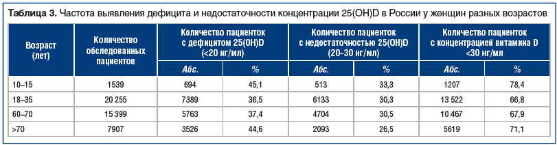 Таблица 3. Частота выявления дефицита и недостаточности концентрации 25(OH)D в России у женщин разных возрастов