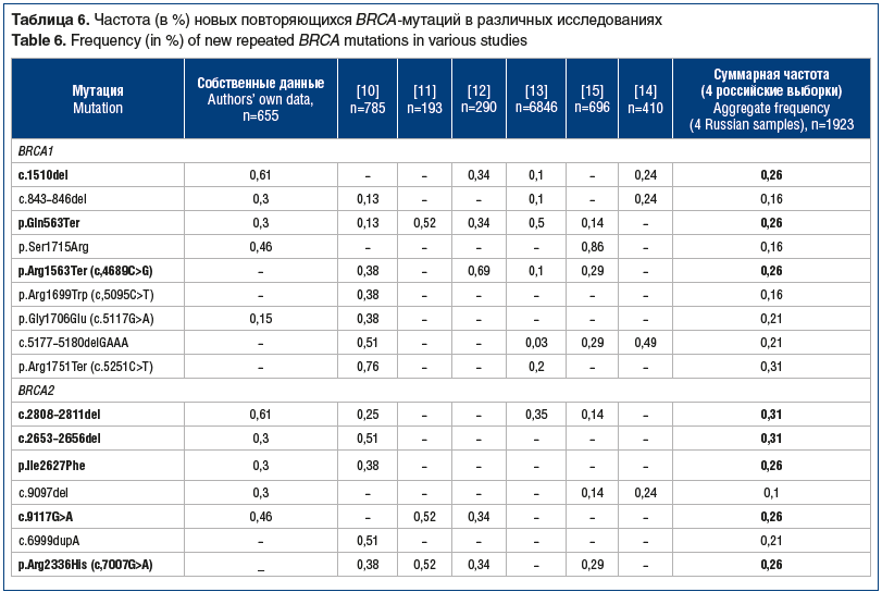Таблица 6. Частота (в %) новых повторяющихся BRCA-мутаций в различных исследованиях Table 6. Frequency (in %) of new repeated BRCA mutations in various studies