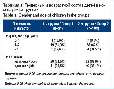 Таблица 1. Гендерный и возрастной состав детей в ис- следуемых группах Table 1. Gender and age of children in the groups