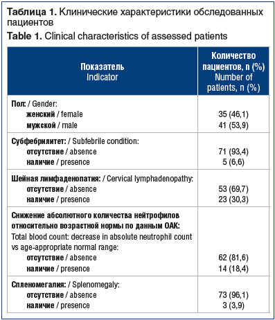 Таблица 1. Клинические характеристики обследованных пациентов Table 1. Clinical characteristics of assessed patients