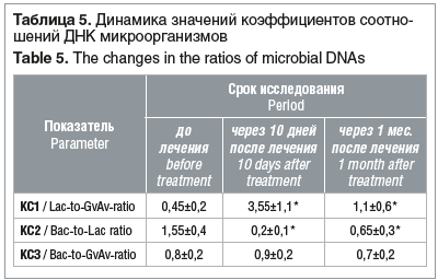 Таблица 5. Динамика значений коэффициентов соотношений ДНК микроорганизмов Table 5. The changes in the ratios of microbial DNAs