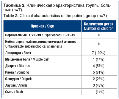 Таблица 2. Клиническая характеристика группы боль- ных (n=7) Table 2. Clinical characteristics of the patient group (n=7) Признак / Sign Количество