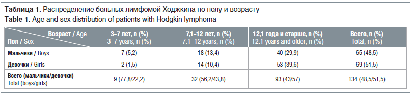 Таблица 1. Распределение больных лимфомой Ходжкина по полу и возрасту Table 1. Age and sex distribution of patients with Hodgkin lymphoma