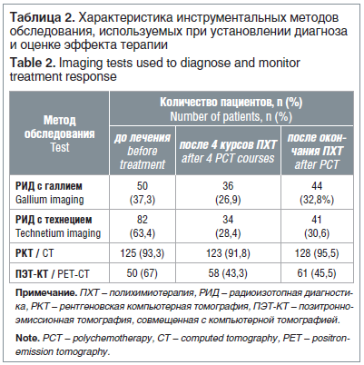 Таблица 2. Характеристика инструментальных методов обследования, используемых при установлении диагноза и оценке эффекта терапии Table 2. Imaging tests used to diagnose and monitor treatment response