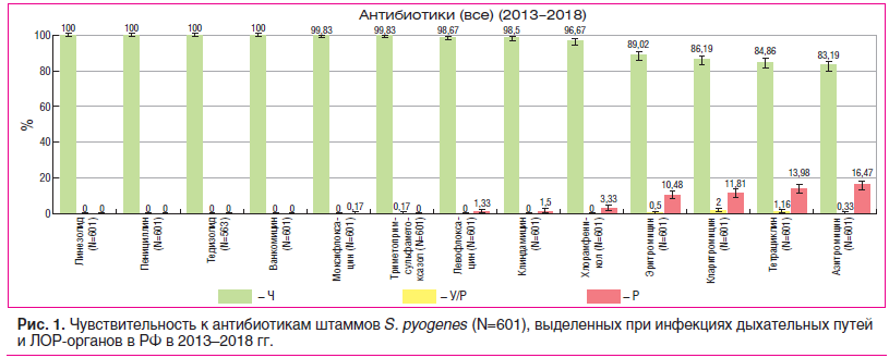 Рис. 1. Чувствительность к антибиотикам штаммов S. pyogenes (N=601), выделенных при инфекциях дыхательных путей и ЛОР-органов в РФ в 2013–2018 гг.