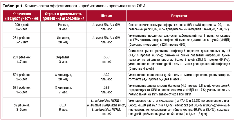 Таблица 1. Клиническая эффективность пробиотиков в профилактике ОРИ