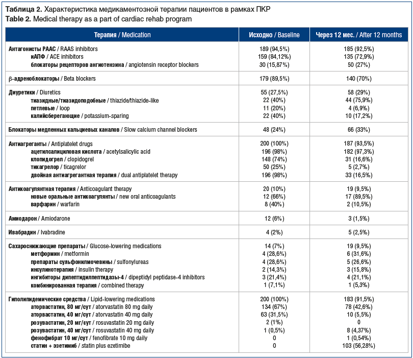 Таблица 2. Характеристика медикаментозной терапии пациентов в рамках ПКР Table 2. Medical therapy as a part of cardiac rehab program
