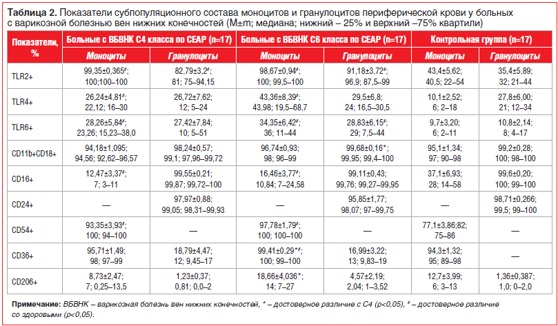 Таблица 2. Показатели субпопуляционного состава моноцитов и гранулоцитов периферической крови у больных с варикозной болезнью вен нижних конечностей (М±m; медиана; нижний – 25% и верхний –75% квартили)