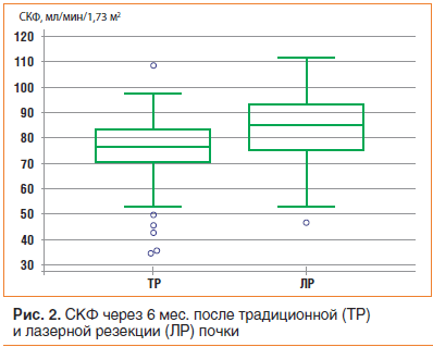 Рис. 2. СКФ через 6 мес. после традиционной (ТР) и лазерной резекции (ЛР) почки
