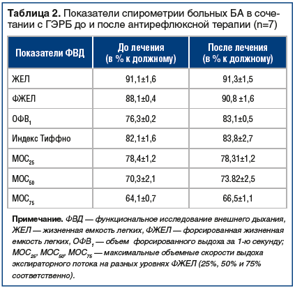 Таблица 2. Показатели спирометрии больных БА в сочетании с ГЭРБ до и после антирефлюксной терапии (n=7)