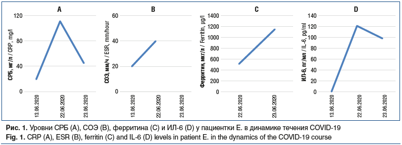 Рис. 1. Уровни СРБ (A), СОЭ (B), ферритина (C) и ИЛ-6 (D) у пациентки Е. в динамике течения COVID-19 Fig. 1. CRP (A), ESR (B), ferritin (C) and IL-6 (D) levels in patient E. in the dynamics of the COVID-19 course