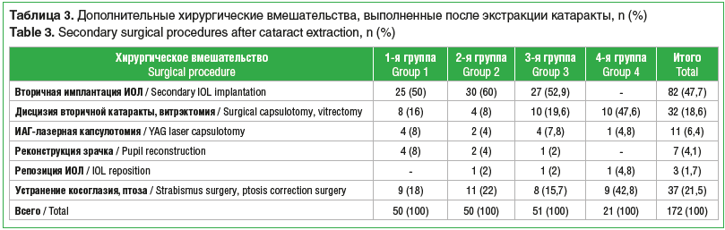 Таблица 3. Дополнительные хирургические вмешательства, выполненные после экстракции катаракты, n (%) Table 3. Secondary surgical procedures after cataract extraction, n (%)
