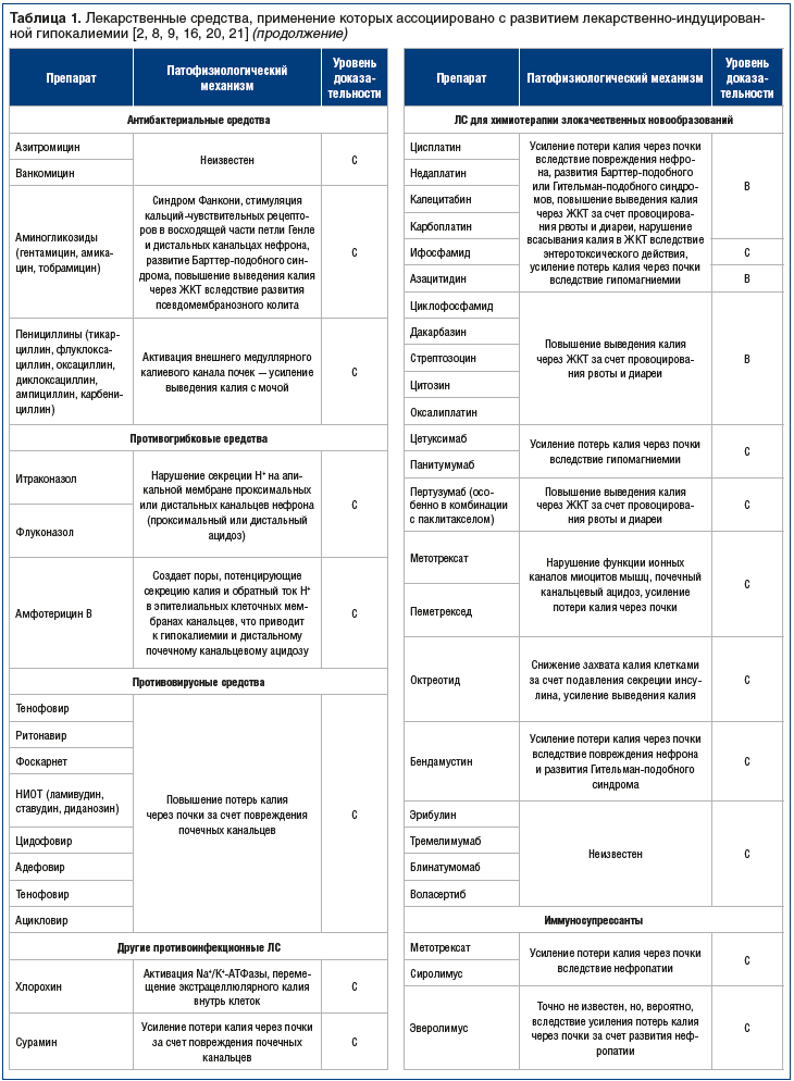 Таблица 1. Лекарственные средства, применение которых ассоциировано с развитием лекарственно-индуцированной гипокалиемии [2, 8, 9, 16, 20, 21] (продолжение)