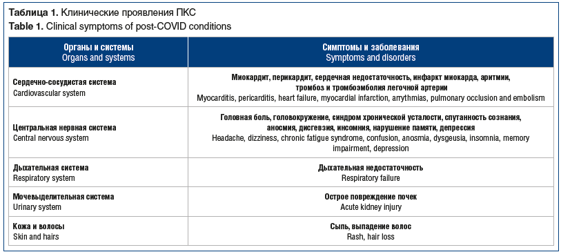 Таблица 1. Клинические проявления ПКС Table 1. Clinical symptoms of post-COVID conditions