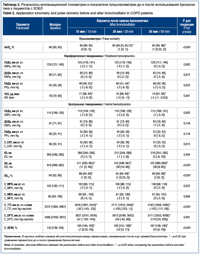 Таблица 2. Результаты аппланационной тонометрии и показатели пульсоксиметрии до и после использования бронхоли- тика у пациентов с ХОБЛ Table 2. Applanation tonometry and pulse oximetry before and after bronchodilator in COPD patients