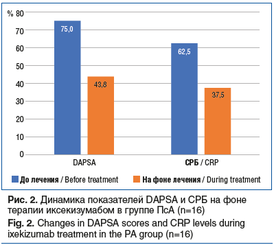 Рис. 2. Динамика показателей DAPSA и СРБ на фоне терапии иксекизумабом в группе ПсА (n=16) Fig. 2. Changes in DAPSA scores and CRP levels during ixekizumab treatment in the PA group (n=16)