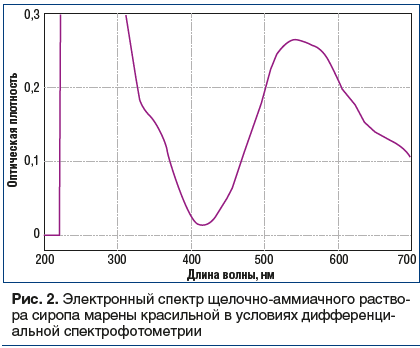 Рис. 2. Электронный спектр щелочно-аммиачного раство- ра сиропа марены красильной в условиях дифференциальной спектрофотометрии