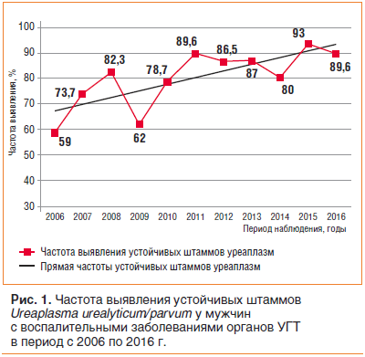 Рис. 1. Частота выявления устойчивых штаммов Ureaplasma urealyticum/parvum у мужчин с воспалительными заболеваниями органов УГТ в период с 2006 по 2016 г.